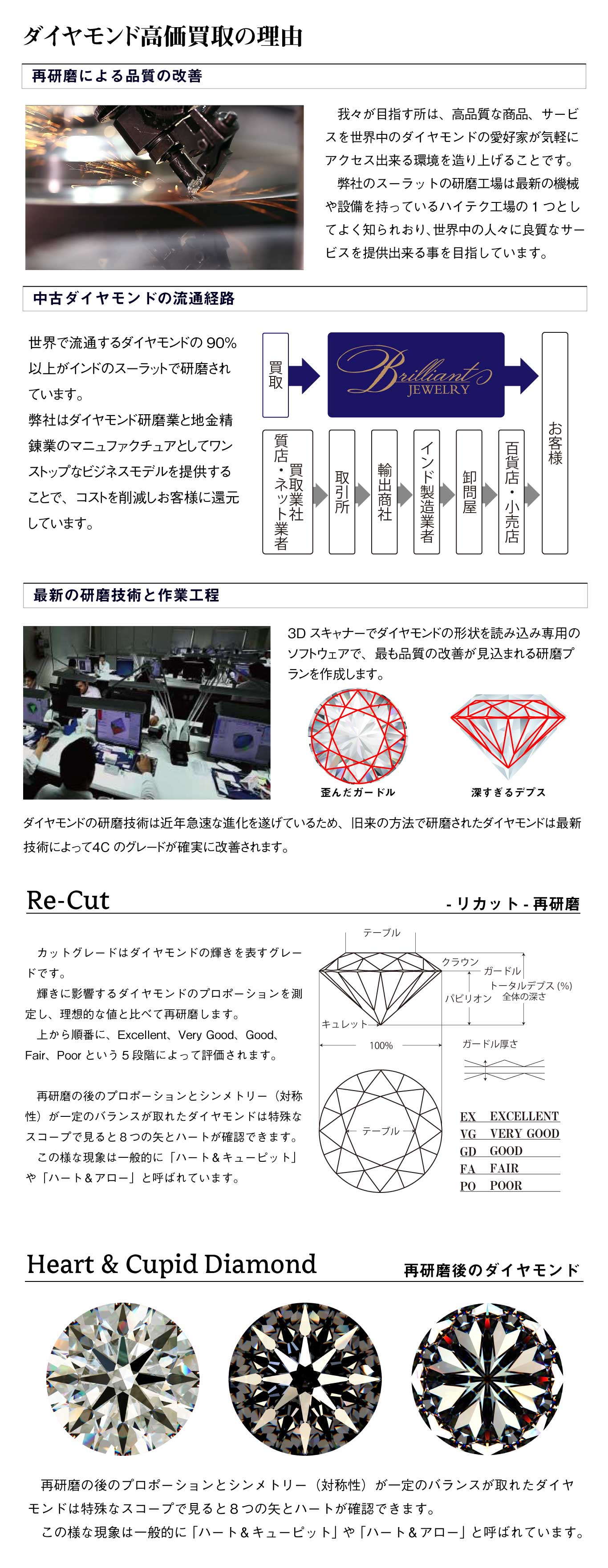 再研磨による品質の改善 我々が目指す所は、高品質な商品、サービスを世界中のダイヤモンドの愛好家が気軽にアクセス出来る環境を造り上げることです。
　弊社のスーラットの研磨工場は最新の機械や設備を持っているハイテク工場の1つとしてよく知られおり、世界中の人々に良質なサービスを提供出来る事を目指しています。 世界で流通するダイヤモンドの90％以上がインドのスーラットで研磨されています。
弊社はダイヤモンド研磨業と地金精錬業のマニュファクチュアとしてワンストップなビジネスモデルを提供することで、コストを削減しお客様に還元しています。 ３Dスキャナーでダイヤモンドの形状を読み込み専用のソフトウェアで、最も品質の改善が見込まれる研磨プランを作成します。 ダイヤモンドの研磨技術は近年急速な進化を遂げているため、旧来の方法で研磨されたダイヤモンドは最新技術によって４Cのグレードが確実に改善されます。